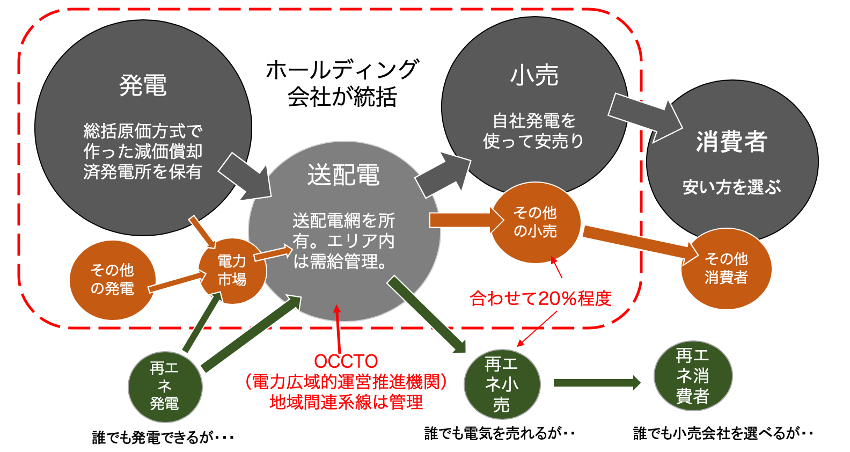 再生 調達 に関する 可能 電気 者 電気 による 法 特別 の 措置 エネルギー 事業